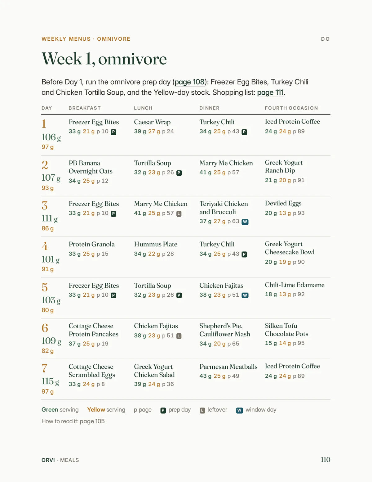 Week 1 of the omnivore menus